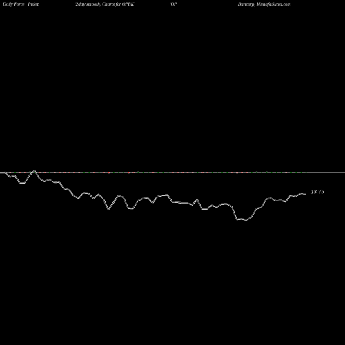Force Index chart OP Bancorp OPBK share USA Stock Exchange 