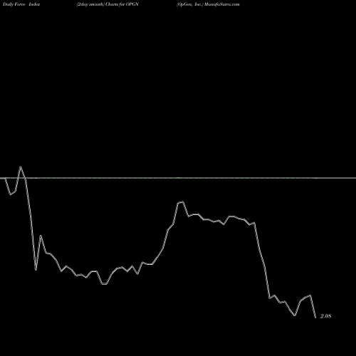 Force Index chart OpGen, Inc. OPGN share USA Stock Exchange 