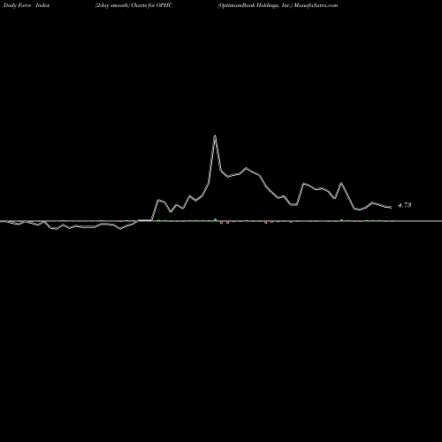 Force Index chart OptimumBank Holdings, Inc. OPHC share USA Stock Exchange 