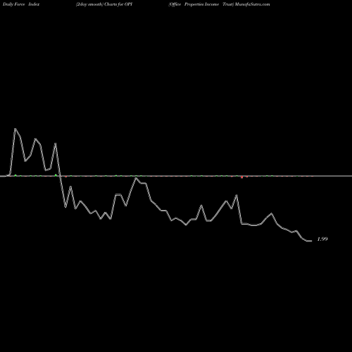 Force Index chart Office Properties Income Trust OPI share USA Stock Exchange 