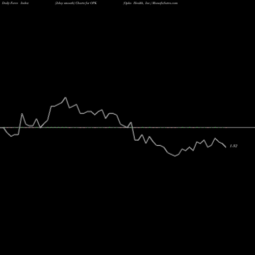 Force Index chart Opko Health, Inc. OPK share USA Stock Exchange 