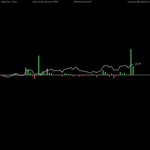Force Index chart Old Point Financial Corporation OPOF share USA Stock Exchange 