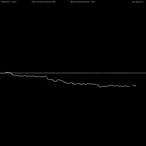 Force Index chart RiverNorth/DoubleLine Strategic Opportunity Fund, Inc. OPP share USA Stock Exchange 