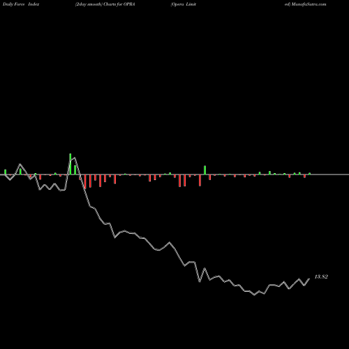 Force Index chart Opera Limited OPRA share USA Stock Exchange 