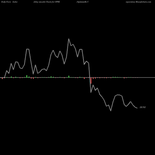 Force Index chart OptimizeRx Corporation OPRX share USA Stock Exchange 