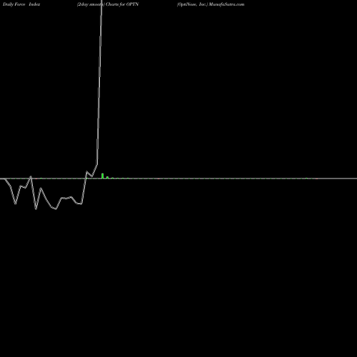 Force Index chart OptiNose, Inc. OPTN share USA Stock Exchange 