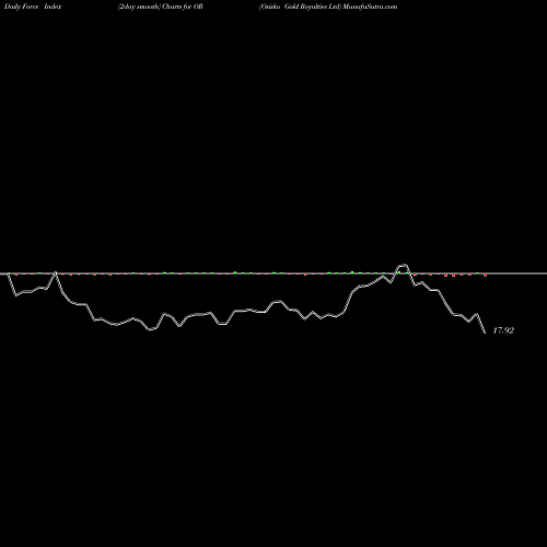 Force Index chart Osisko Gold Royalties Ltd OR share USA Stock Exchange 