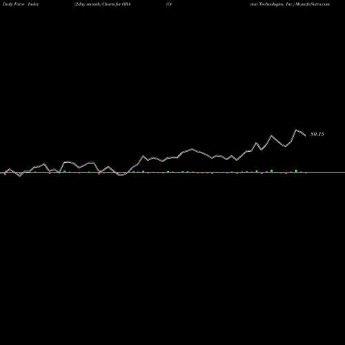 Force Index chart Ormat Technologies, Inc. ORA share USA Stock Exchange 