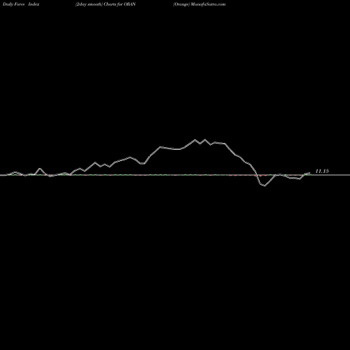 Force Index chart Orange ORAN share USA Stock Exchange 