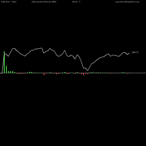 Force Index chart Oracle Corporation ORCL share USA Stock Exchange 