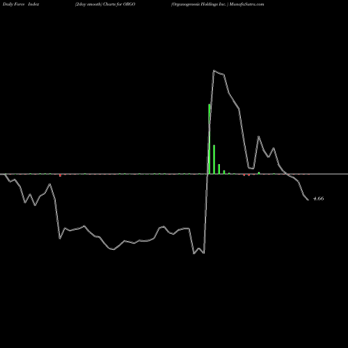 Force Index chart Organogenesis Holdings Inc.  ORGO share USA Stock Exchange 