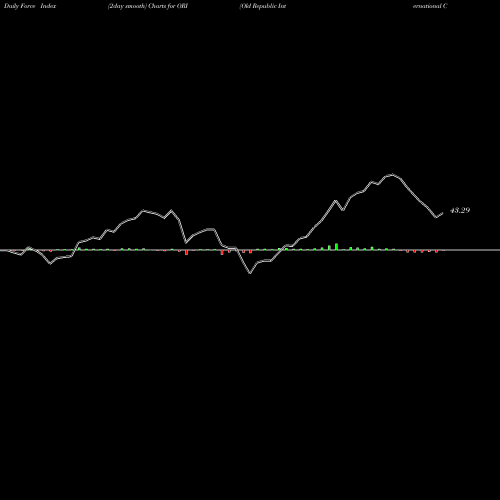 Force Index chart Old Republic International Corporation ORI share USA Stock Exchange 
