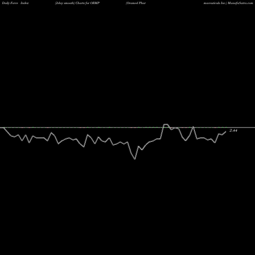 Force Index chart Oramed Pharmaceuticals Inc. ORMP share USA Stock Exchange 