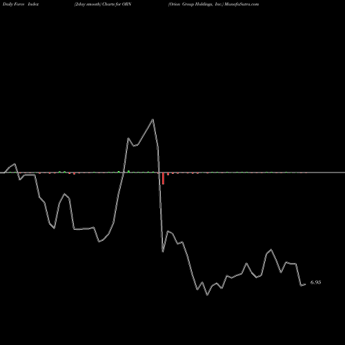 Force Index chart Orion Group Holdings, Inc. ORN share USA Stock Exchange 