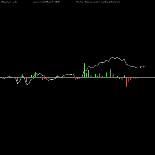 Force Index chart Orrstown Financial Services Inc ORRF share USA Stock Exchange 