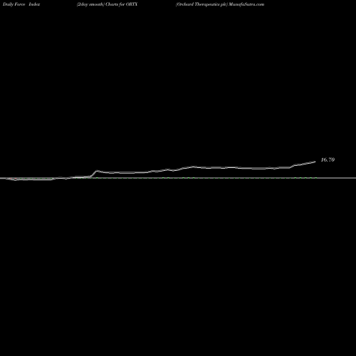 Force Index chart Orchard Therapeutics Plc ORTX share USA Stock Exchange 
