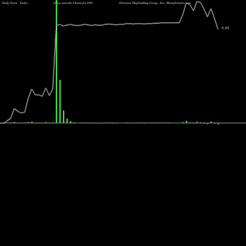 Force Index chart Overseas Shipholding Group, Inc. OSG share USA Stock Exchange 