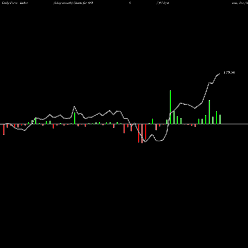 Force Index chart OSI Systems, Inc. OSIS share USA Stock Exchange 