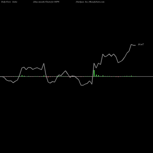 Force Index chart OneSpan Inc. OSPN share USA Stock Exchange 