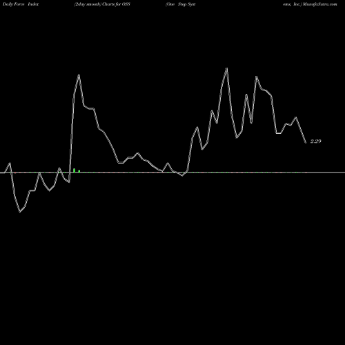 Force Index chart One Stop Systems, Inc. OSS share USA Stock Exchange 