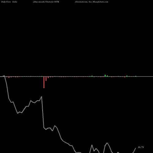 Force Index chart Overstock.com, Inc. OSTK share USA Stock Exchange 