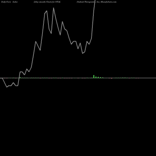 Force Index chart Outlook Therapeutics, Inc. OTLK share USA Stock Exchange 