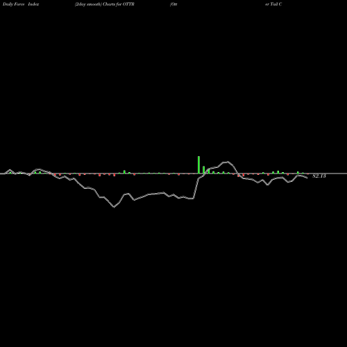 Force Index chart Otter Tail Corporation OTTR share USA Stock Exchange 