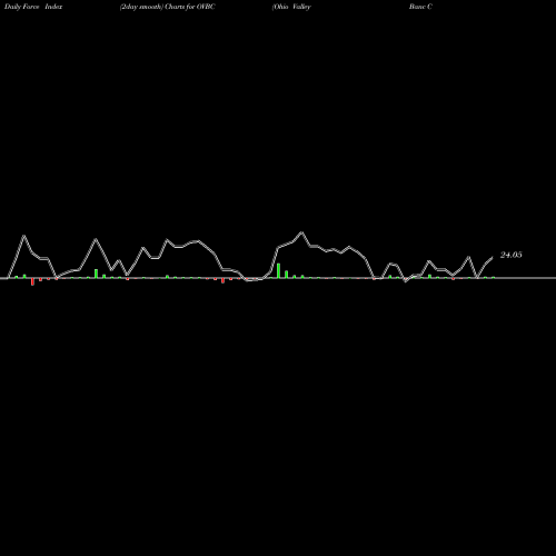 Force Index chart Ohio Valley Banc Corp. OVBC share USA Stock Exchange 