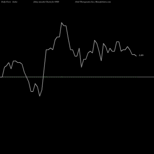 Force Index chart Ovid Therapeutics Inc. OVID share USA Stock Exchange 