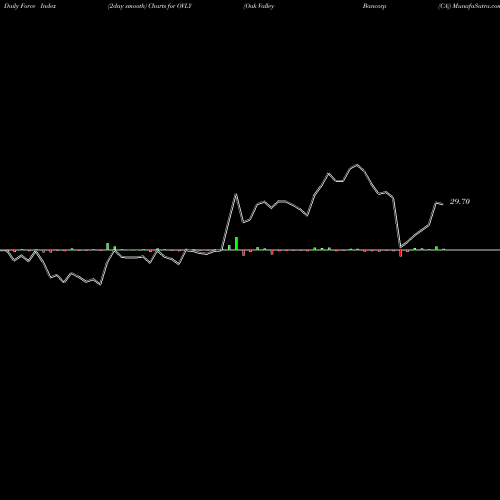 Force Index chart Oak Valley Bancorp (CA) OVLY share USA Stock Exchange 