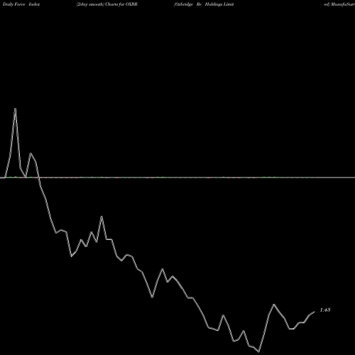 Force Index chart Oxbridge Re Holdings Limited OXBR share USA Stock Exchange 