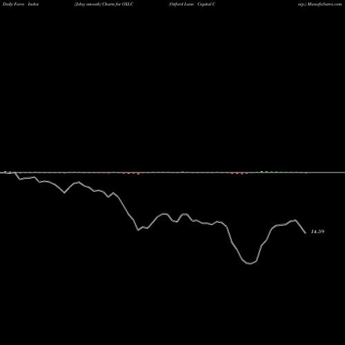 Force Index chart Oxford Lane Capital Corp. OXLC share USA Stock Exchange 