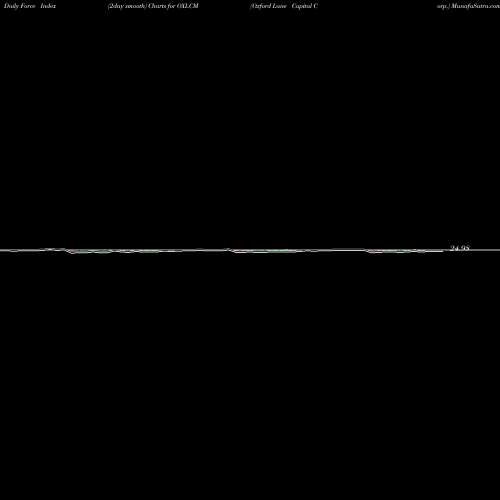 Force Index chart Oxford Lane Capital Corp. OXLCM share USA Stock Exchange 