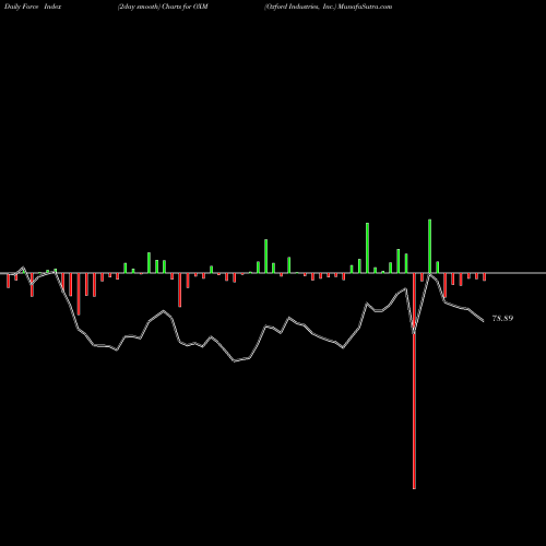 Force Index chart Oxford Industries, Inc. OXM share USA Stock Exchange 