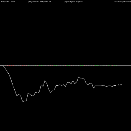 Force Index chart Oxford Square Capital Corp. OXSQ share USA Stock Exchange 