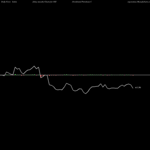Force Index chart Occidental Petroleum Corporation OXY share USA Stock Exchange 