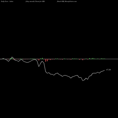 Force Index chart Bank OZK OZK share USA Stock Exchange 