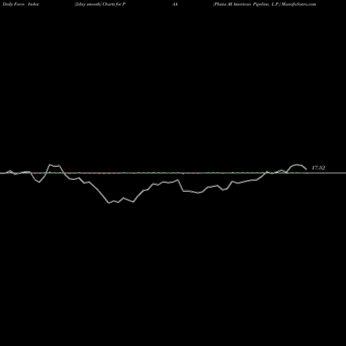 Force Index chart Plains All American Pipeline, L.P. PAA share USA Stock Exchange 