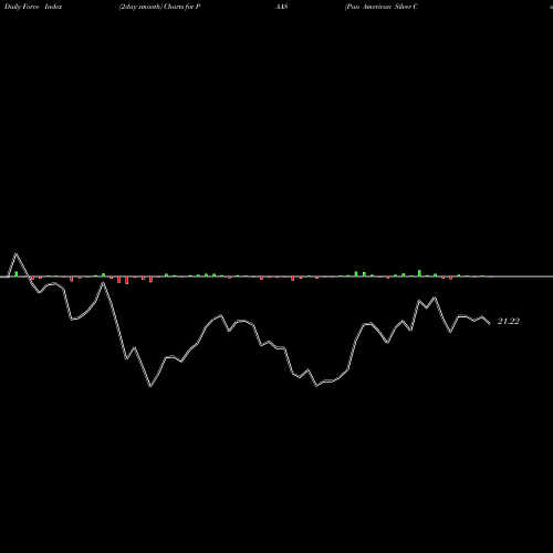 Force Index chart Pan American Silver Corp. PAAS share USA Stock Exchange 