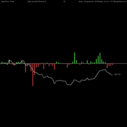 Force Index chart Grupo Aeroportuario Del Pacifico, S.A. De C.V. PAC share USA Stock Exchange 