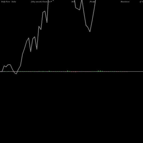 Force Index chart Pacific Biosciences Of California, Inc. PACB share USA Stock Exchange 