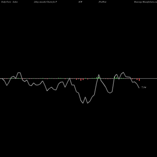 Force Index chart PacWest Bancorp PACW share USA Stock Exchange 