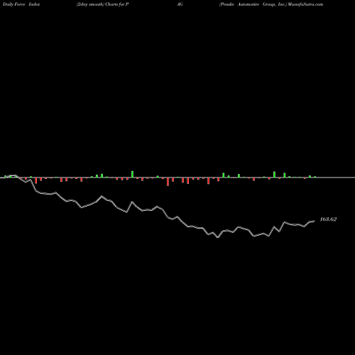 Force Index chart Penske Automotive Group, Inc. PAG share USA Stock Exchange 