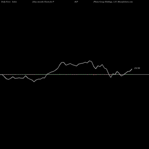 Force Index chart Plains Group Holdings, L.P. PAGP share USA Stock Exchange 