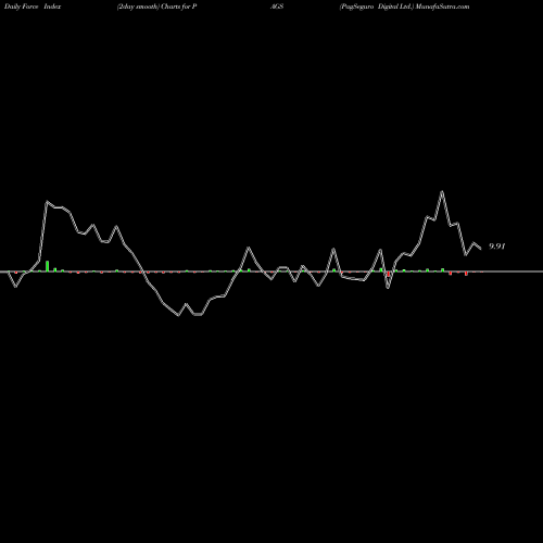 Force Index chart PagSeguro Digital Ltd. PAGS share USA Stock Exchange 