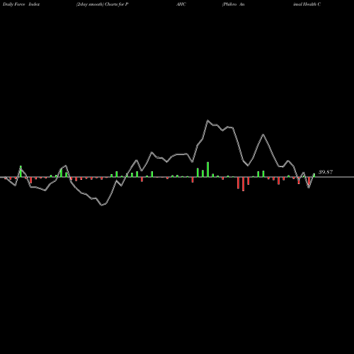 Force Index chart Phibro Animal Health Corporation PAHC share USA Stock Exchange 
