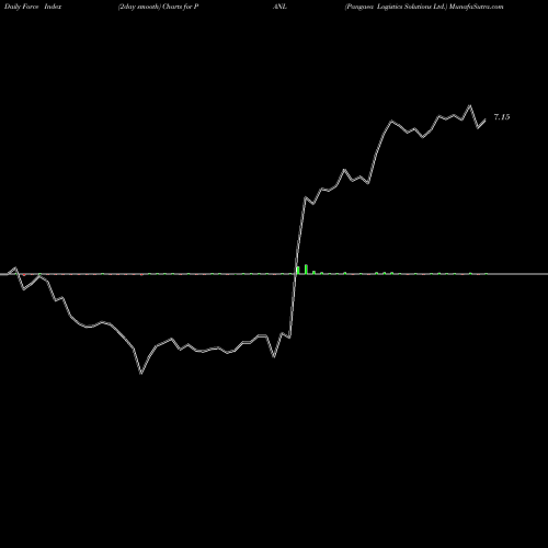 Force Index chart Pangaea Logistics Solutions Ltd. PANL share USA Stock Exchange 