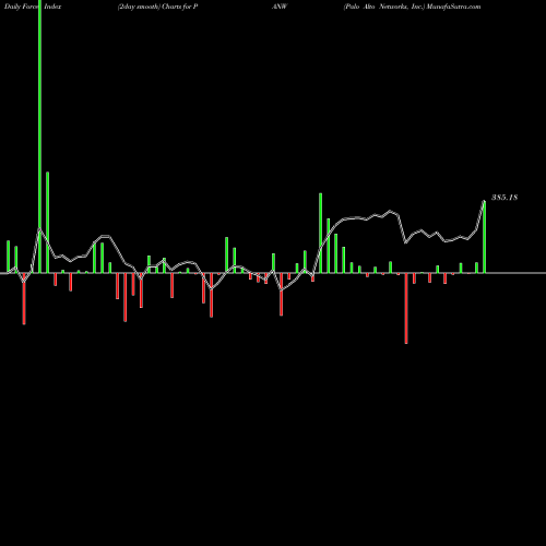 Force Index chart Palo Alto Networks, Inc. PANW share USA Stock Exchange 