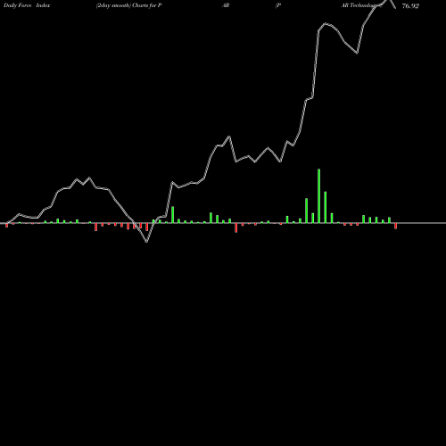 Force Index chart PAR Technology Corporation PAR share USA Stock Exchange 