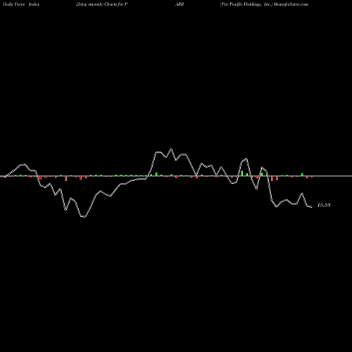 Force Index chart Par Pacific Holdings, Inc. PARR share USA Stock Exchange 